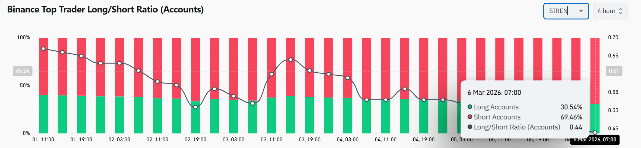 SIREN tumaas ng 28%: Mahalaga ba ang isang short squeeze para magsimula ang susunod nitong rally? image 2