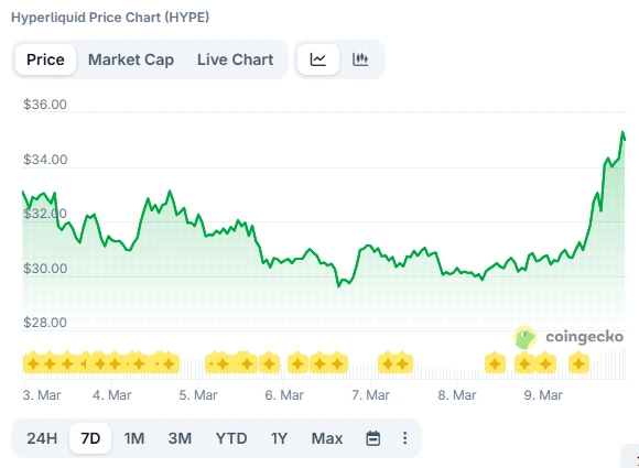 Hyperliquid Oil Futures Hit $1.2B Trading Volume Amid Middle East Warfare image 2