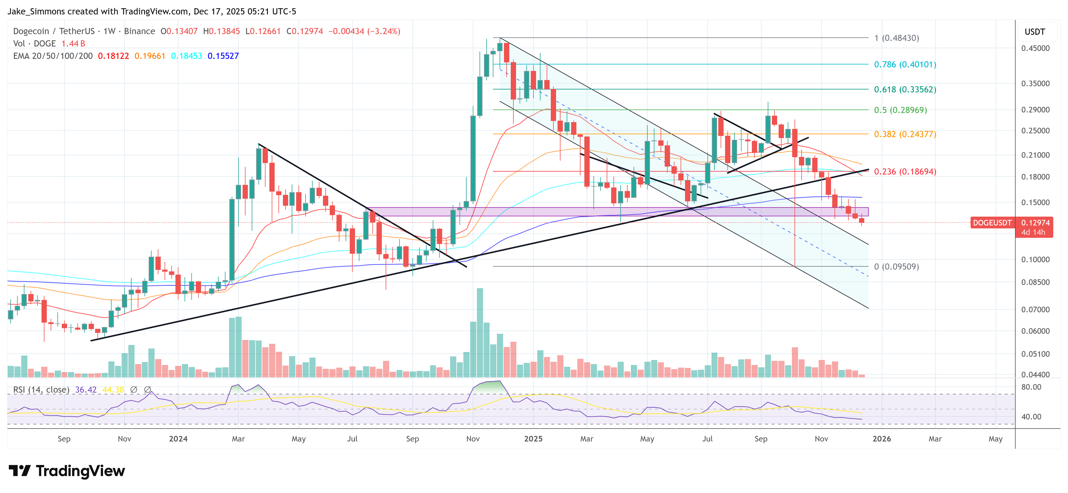 Dogecoin Breakdown Ahead? Analyst Flags 2022-Style Signal image 5