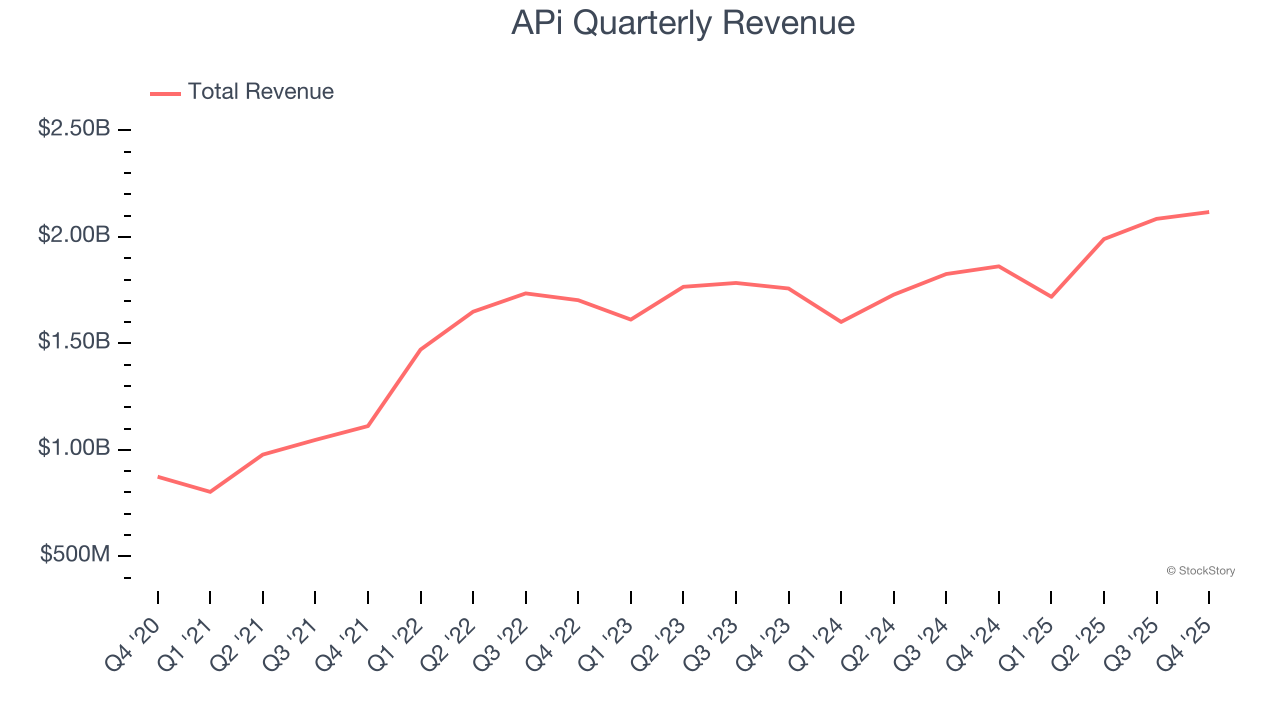 APi (NYSE:APG) Beats Q4 CY2025 Sales Expectations