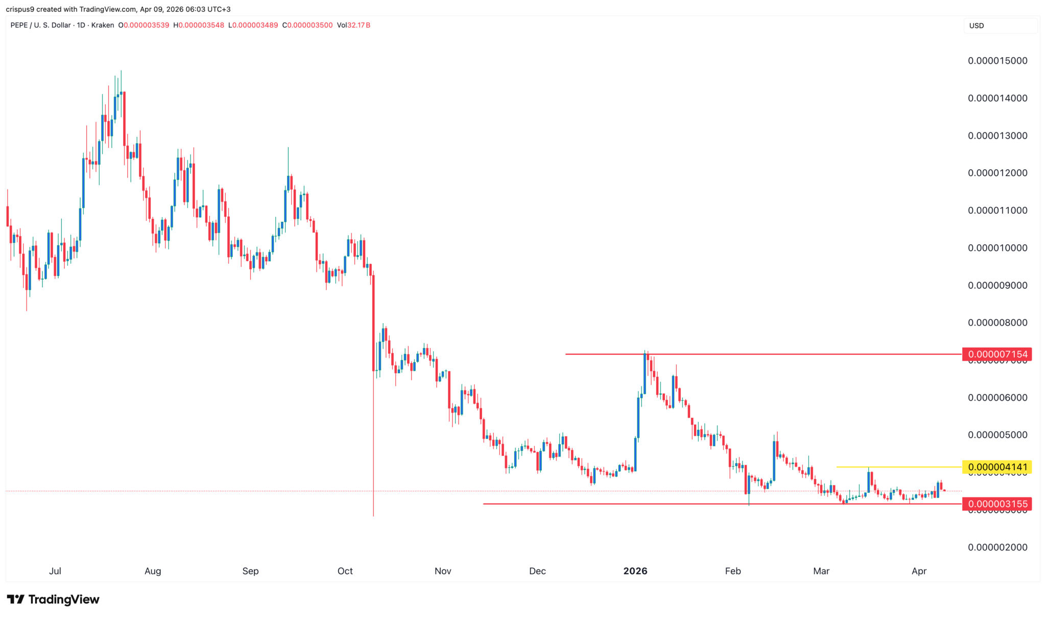  Kursprognose für Pepe Coin: Canary beantragt neuen PEPE-Spot-ETF 