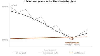 Qu’est que la moyenne mobile ? La minute trading
