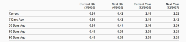 Earnings Estimate Trend