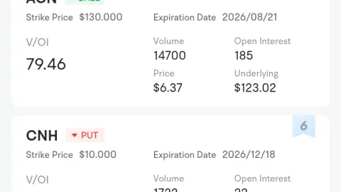  Unusual Options Activity: EQT, WULF and Others Attract Market Bets, EQT V/OI Ratio Reaches 500.0 