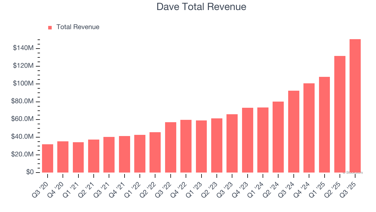 Dave (DAVE) Q4 Earnings: What To Expect image