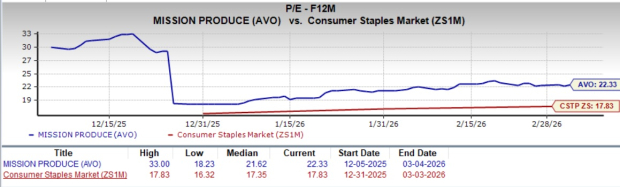 Akankah Perjanjian Calavo Mengubah Jalur Pertumbuhan Mission Produce?