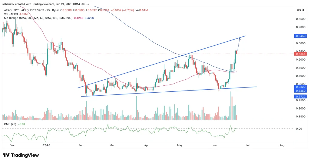Aerodrome Finance (AERO) Price Jumps Over 10%: Can Bulls Push It to $0.64 Next? image 0