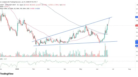 Aerodrome Finance (AERO) Price Jumps Over 10%: Can Bulls Push It to $0.64 Next?