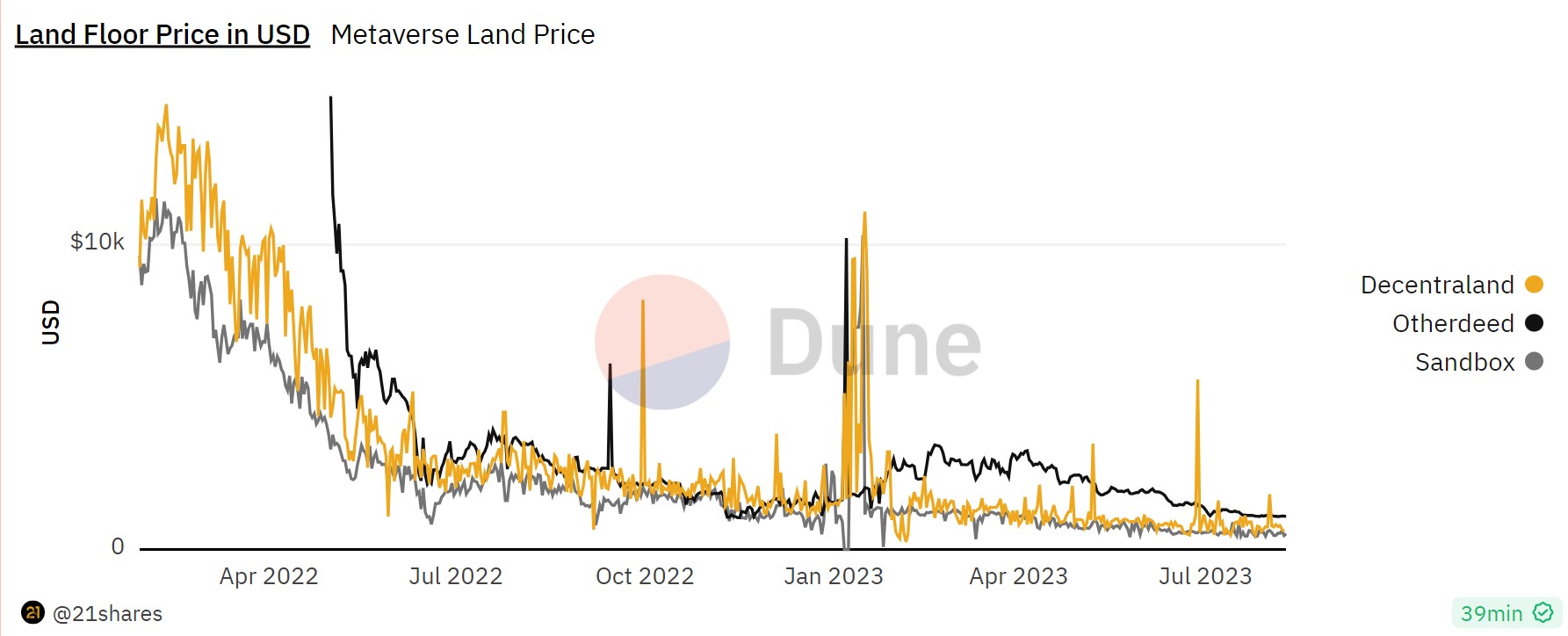 Tokens en chute de 95 % et coût des lands divisé par 20 : le metaverse est en plein bear market image 0