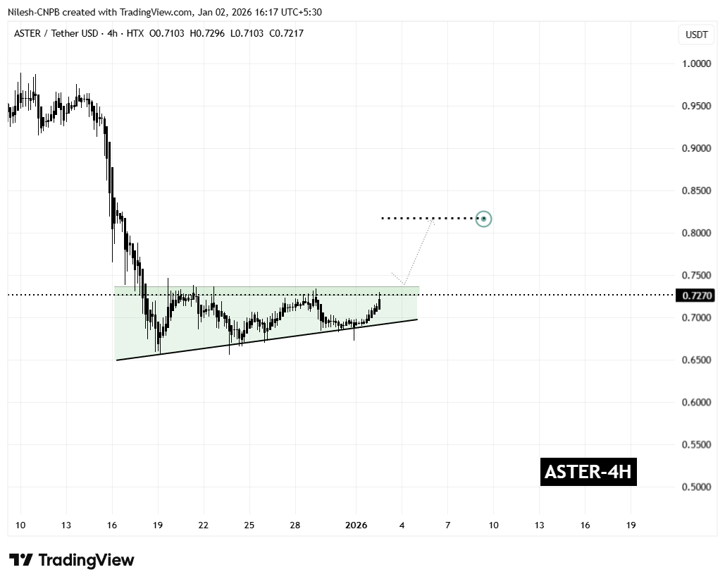 Is Aster (ASTER) Poised for a Breakout? This Key Pattern Formation Suggests So!