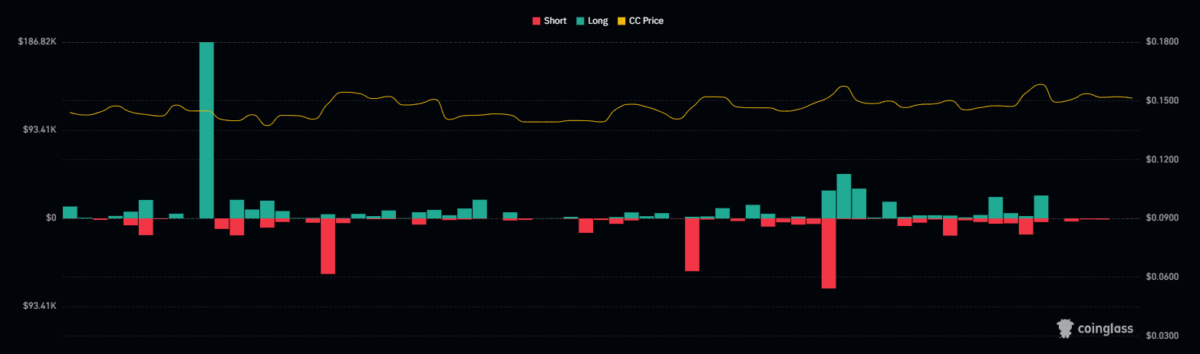 Canton: Short liquidations increase as CC traders react to CIP-0114 image 3