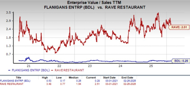 BDL vs. RAVE: Which Restaurant Operator Is the Better Buy Now?