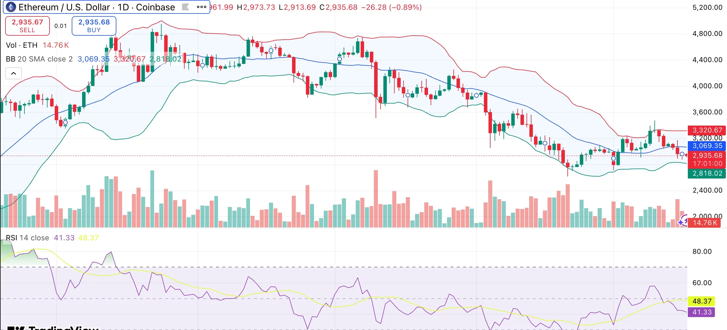  Ethereum price stalls below $3K as spot ETH ETFs see 4th straight day of net outflows 