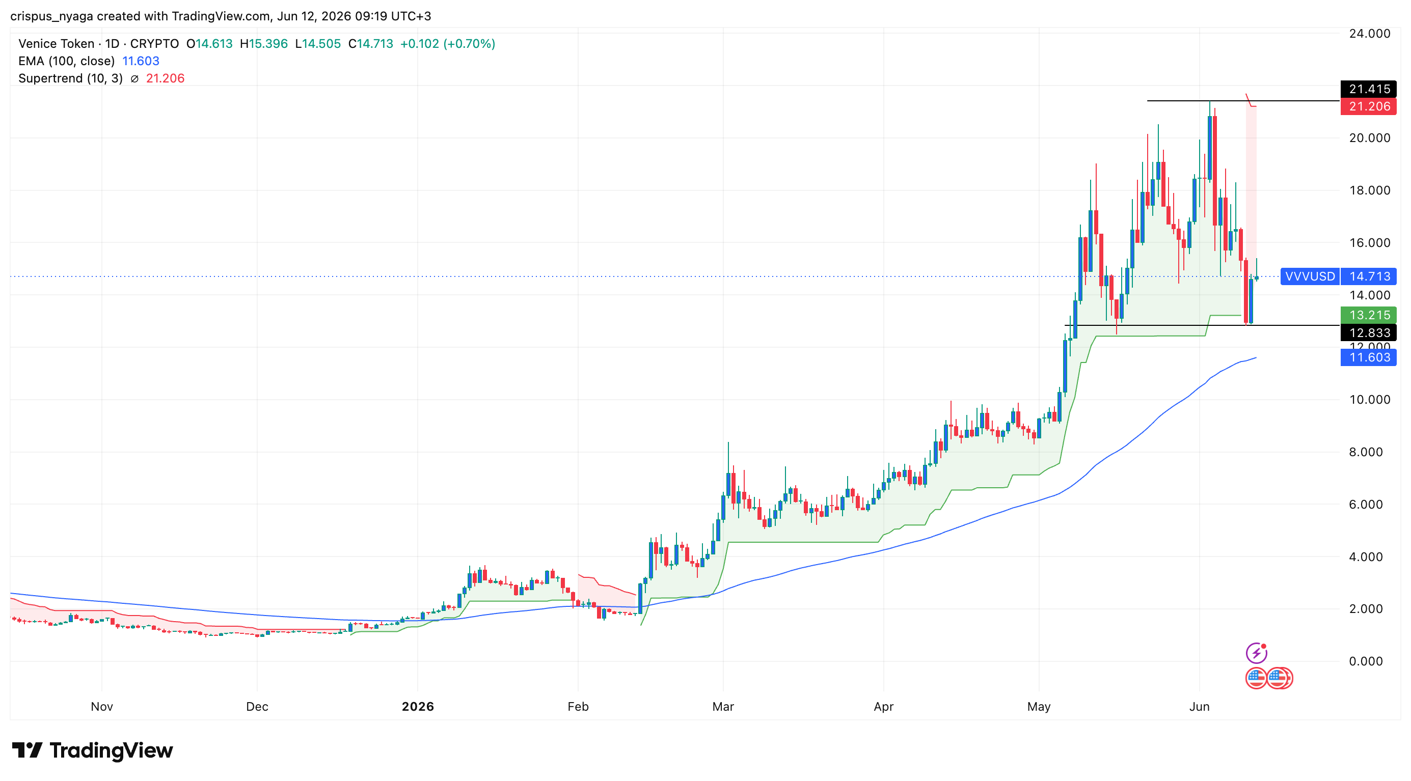 VVV price jumps as Venice AI users jump, but key technical risks remain image 2