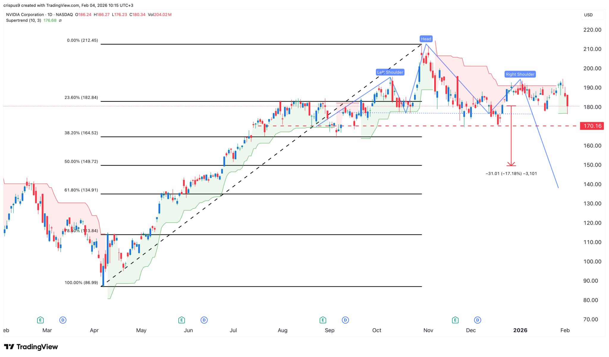 Here’s why NVIDIA stock price could be at risk of a crash to $150 image