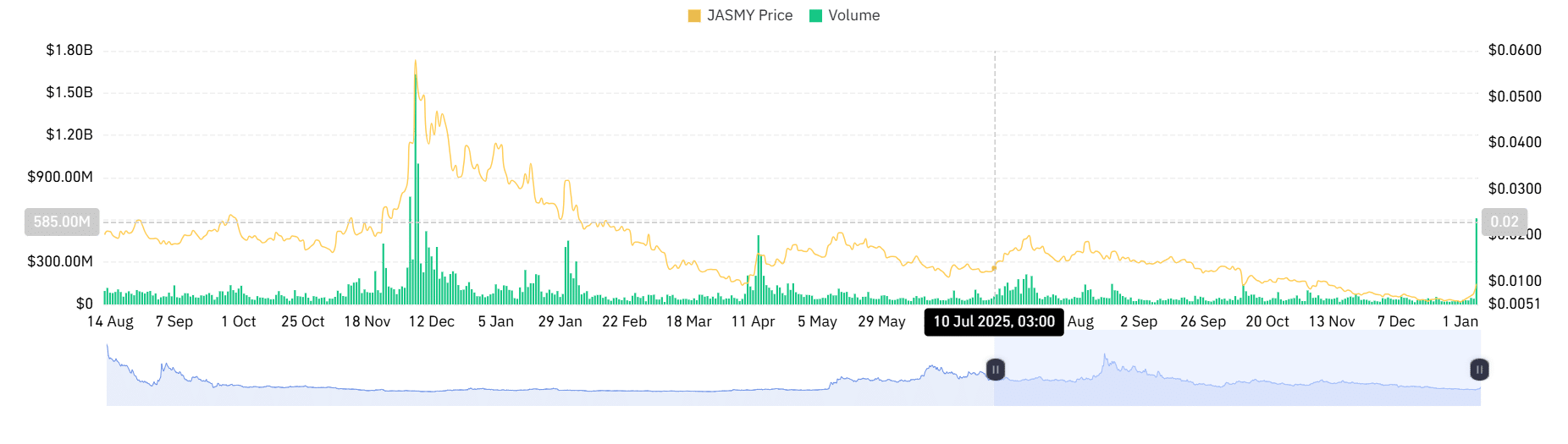 JasmyCoin sale del 12%, rompe la sua fascia – Questa crescita può continuare? image 0