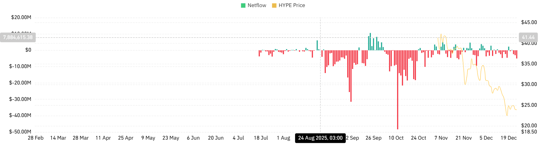 Hyperliquid: Können 912 Millionen US-Dollar an Token-Burns HYPE dabei helfen, das Ziel von 40 US-Dollar zu erreichen? image 2