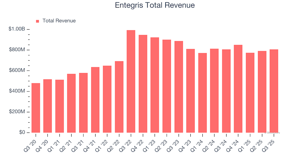 Earnings To Keep an Eye On: Entegris (ENTG) Will Announce Q4 Results Tomorrow
