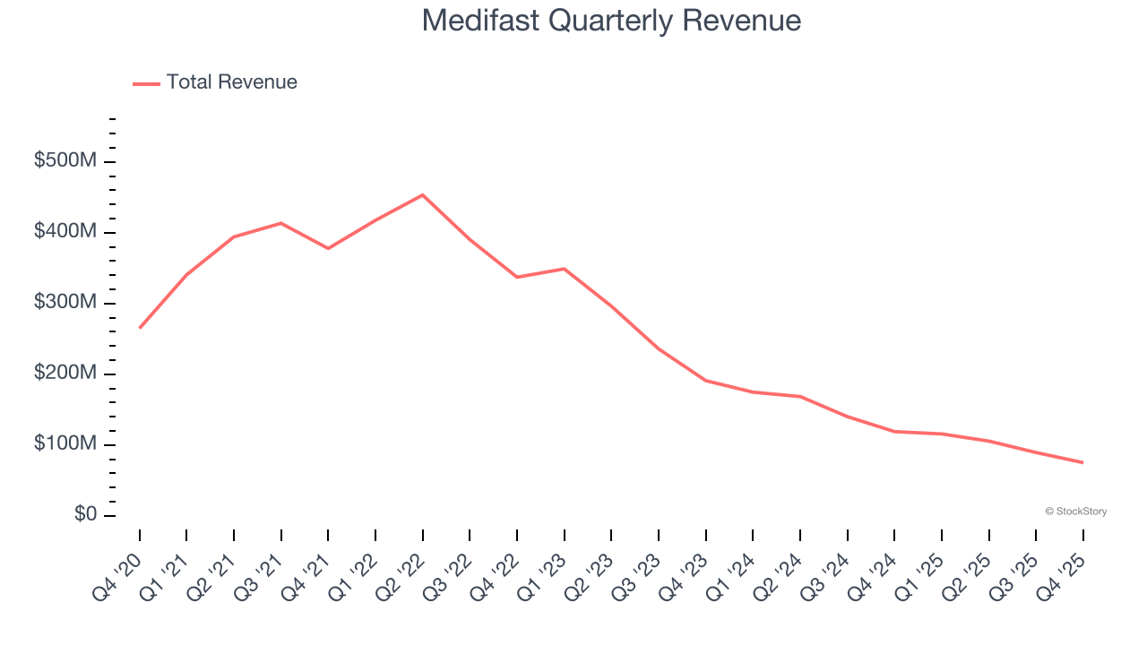 Medifast's (NYSE:MED) Q4 CY2025 Sales Top Estimates image 1