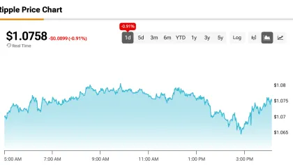 XRP’s Price Sits Near $1.08 Despite Ripple Celebrating Three Years of Legal Freedom