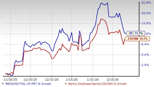 Regions Financial's Liquidity Cushion: Can It Sustain Capital Returns? image 1