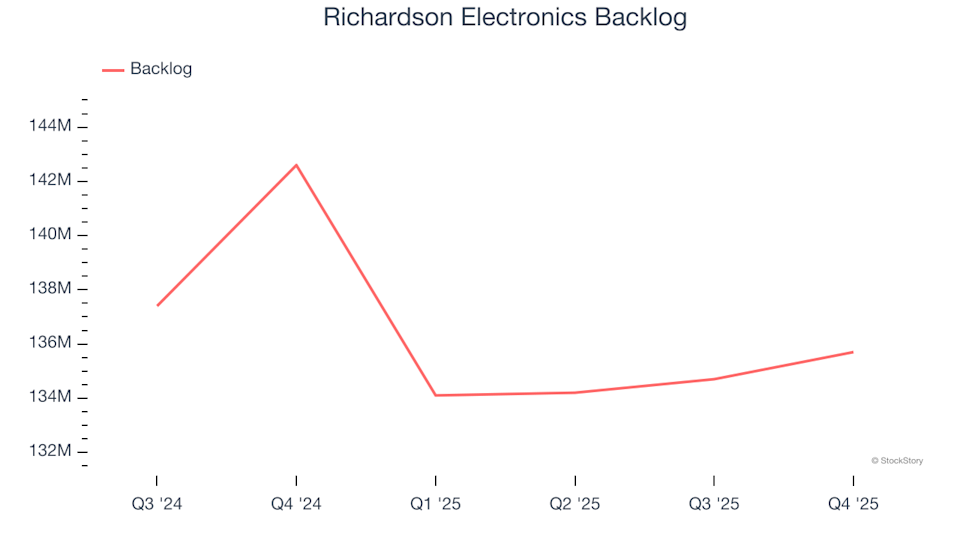 Richardson Electronics (RELL): Should You Buy, Sell, or Keep After Q4 Results?