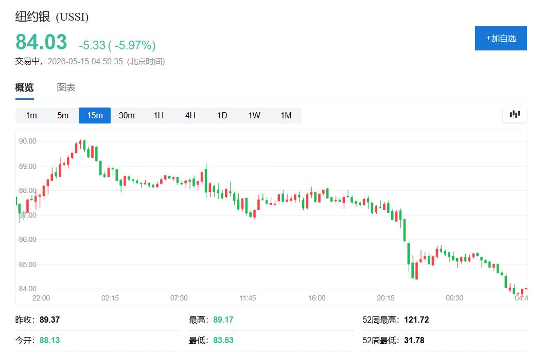 Silver plunges from high levels, silver futures once drop over 6%, as profit-taking, strong US dollar, and India’s tariff impact resonate