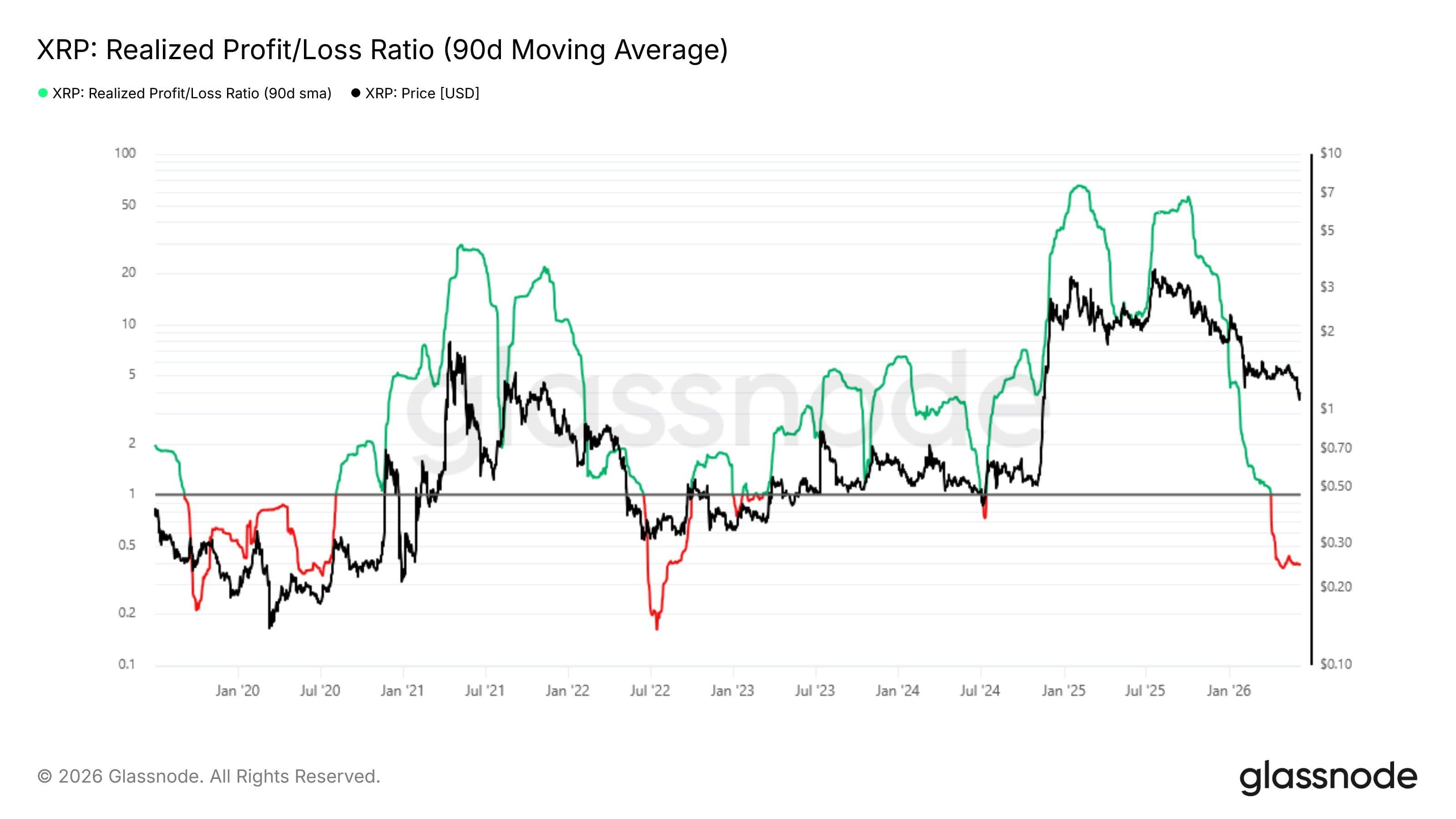 XRP market shows signs of capitulation as holders sell at loss image 2