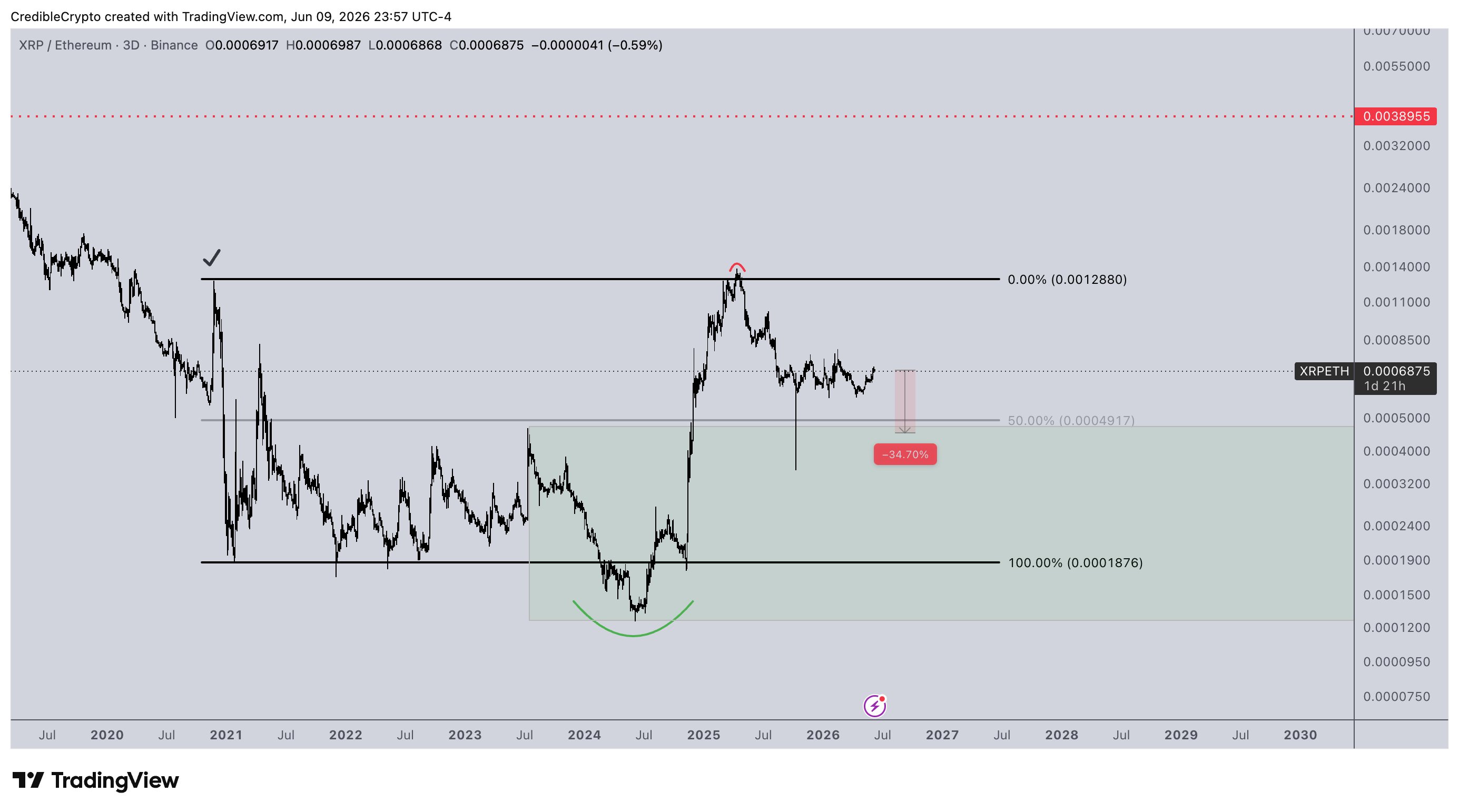 Macro Confluence Setup Shows Condition XRP Must Fulfill Before Rally to $27 image 3