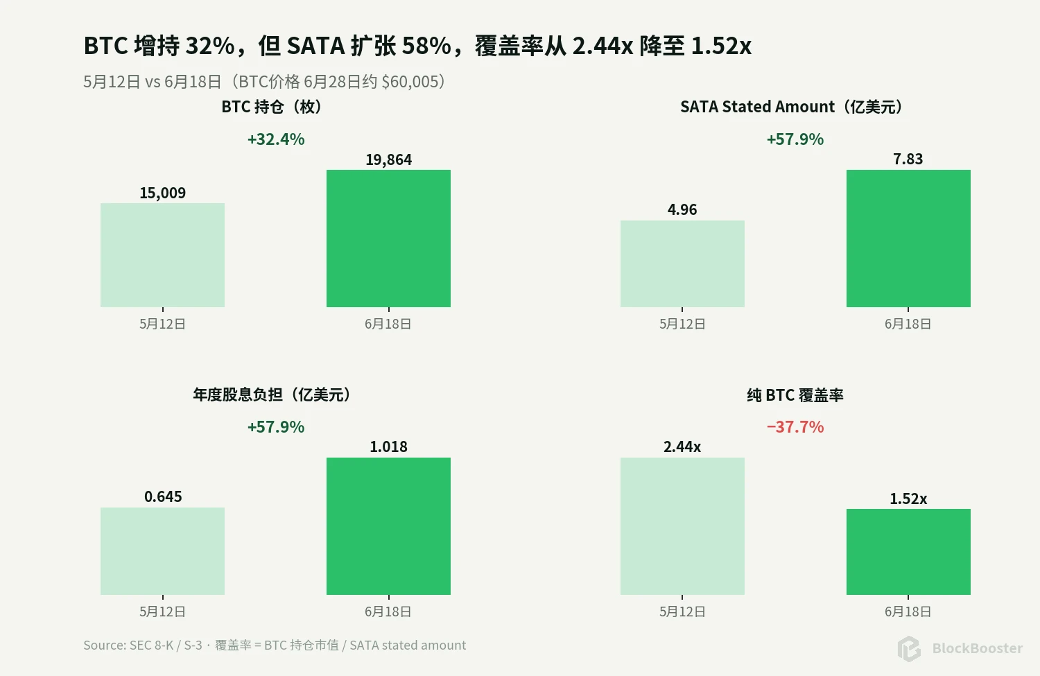 13% 每日到账之后, SATA 为什么还是跌了? image 2