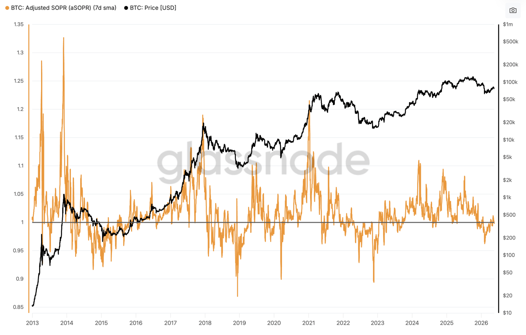 Fin du rebond pour Bitcoin et retour en bear market ? The Market Check image 6