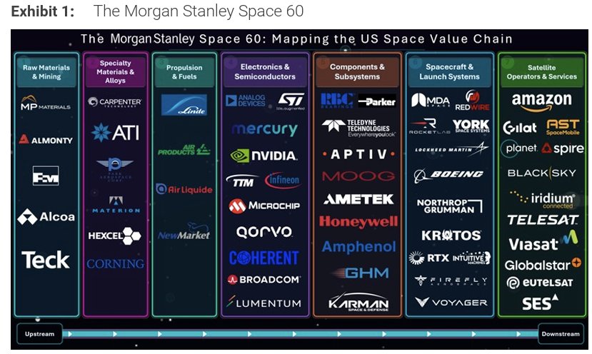 Morgan Stanley flags five miners at core of space value chain