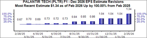 3 Big Winners from the 2025 Q4 Earnings Cycle: CAH, BOOT, PLTR image 3