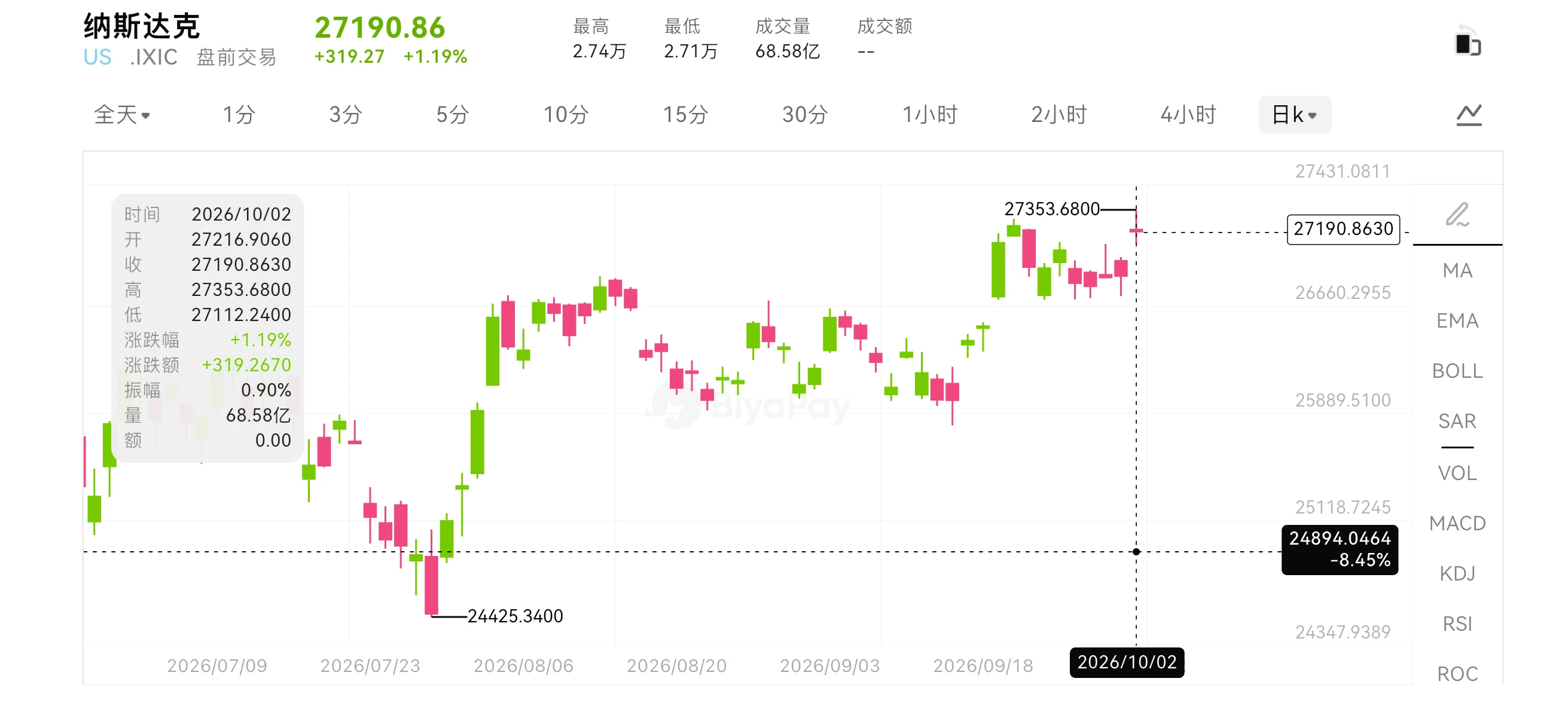 非农只增 2.9 万人,纳指却涨 1.2%, BiyaPay 行情观察:美股反弹的底气在哪里? image 0