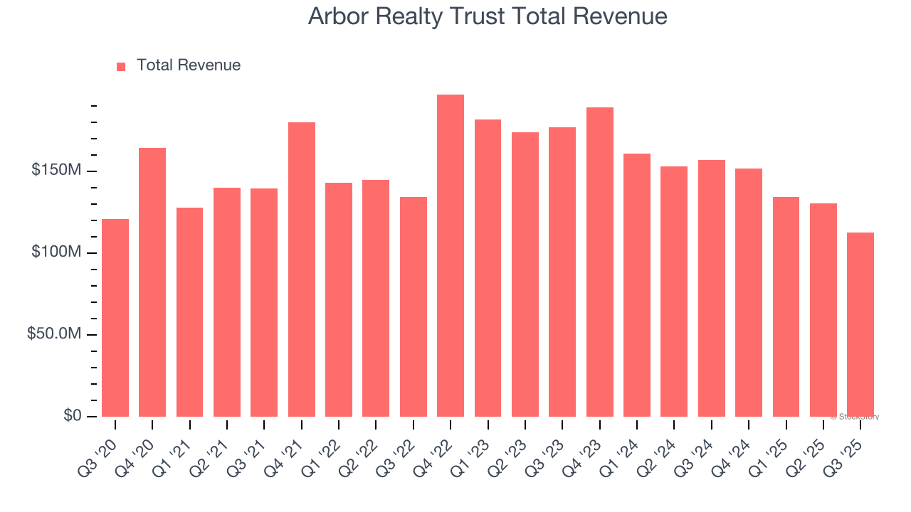 Arbor Realty Trust (ABR) Q4 Earnings: What To Expect image 1
