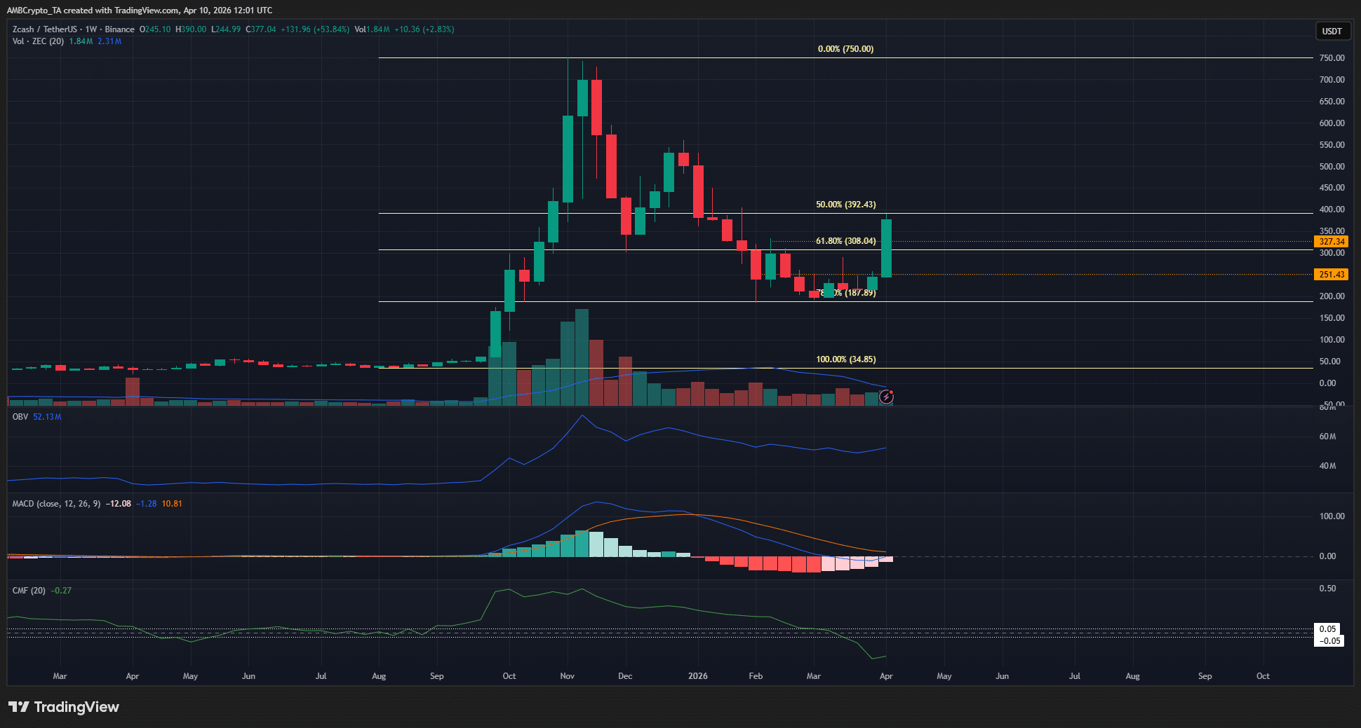 Zcash bứt phá mạnh mẽ: Liệu ZEC có thể chinh phục mốc 400 USD? image 0