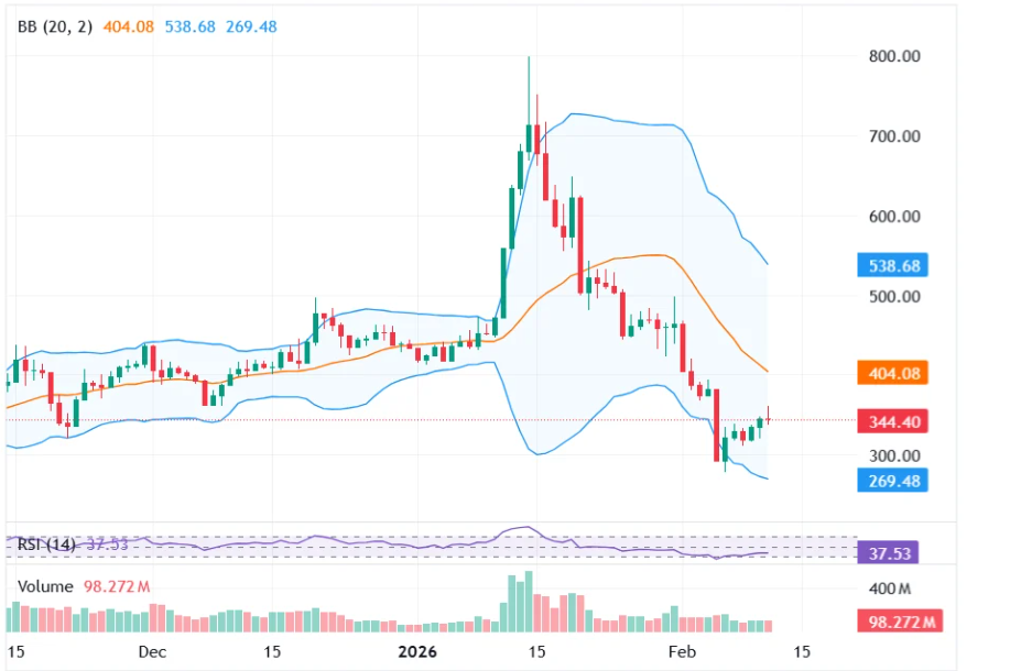 Monero Price Surges 3%, Outperforms Bitcoin Amid Market Decline