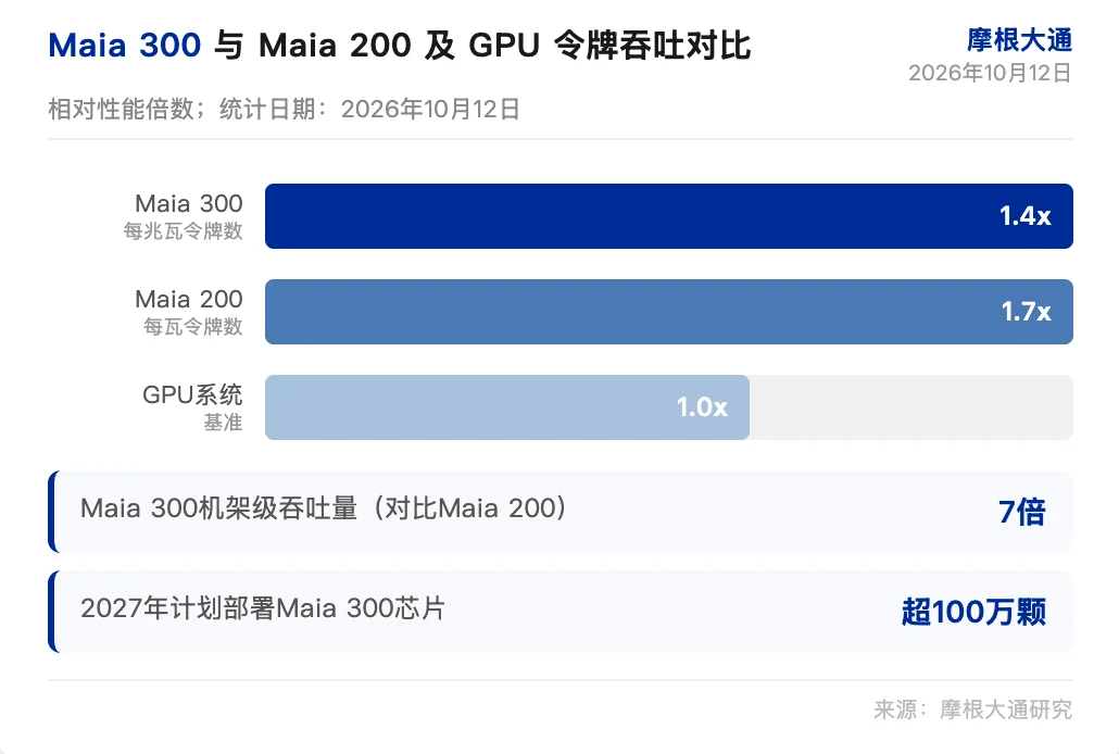 小摩研报解读:微软 Maia 300 推理性能提 40%,百万芯片部署降本 image 0