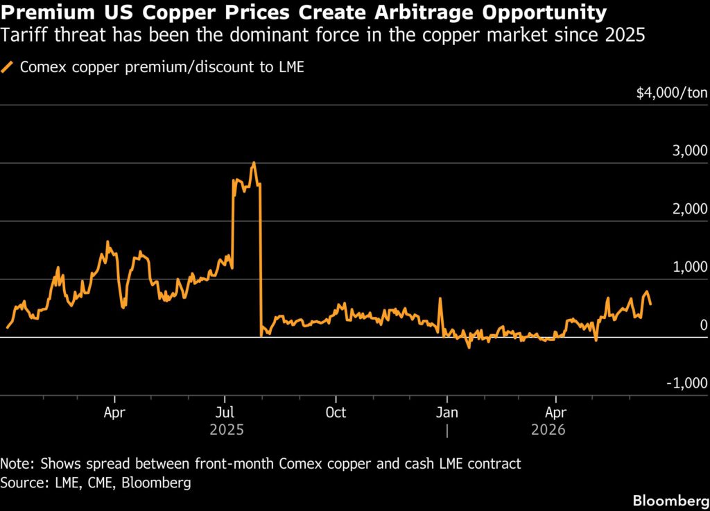 Trump’s copper tariff decision hangs over global metal market image 0