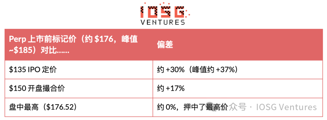 IOSG:SpaceX 上市当天,三套永续机制的第一次实测 image 20