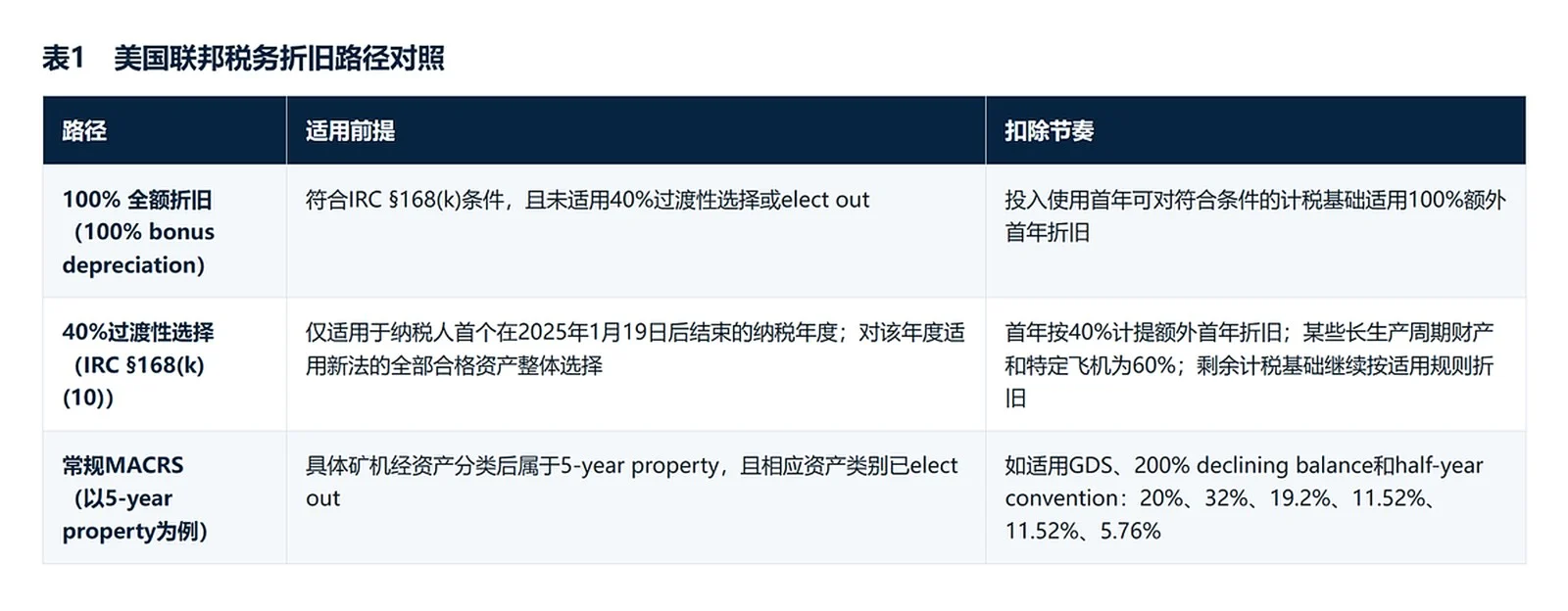 矿机资产折旧与税务成本回收分析 image 0