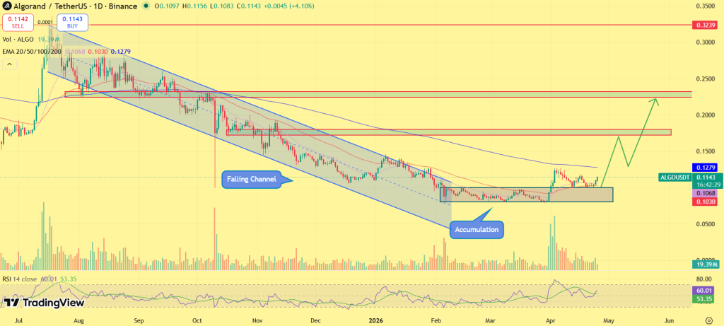 Algorand Price Up 8% as Momentum Builds: Can ALGO Price Reach $0.1700? image 0