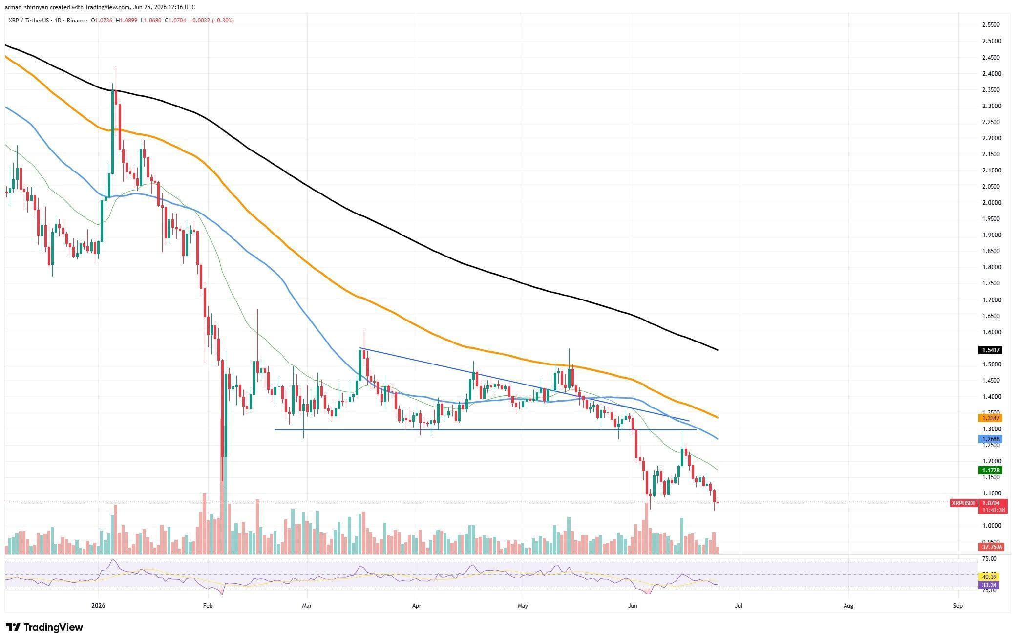 XRP Ledger Crosses 500 Million Threshold: Is It Back in Bull Market? image 2