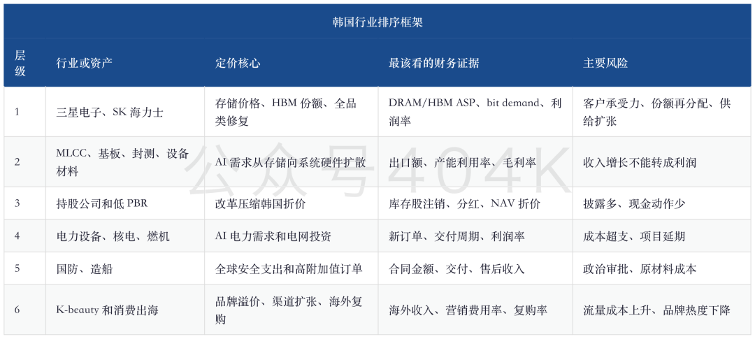 韩国深度：恐慌峰值之后，KOSPI 还能不能从存储行情走向市场重估 image 10