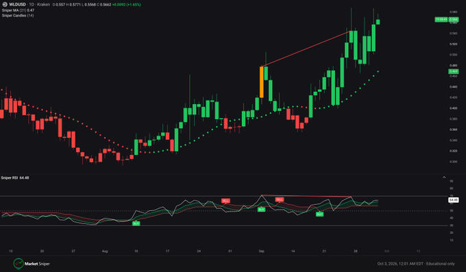 Worldcoin Faces Momentum Test Near $0.58 image 0