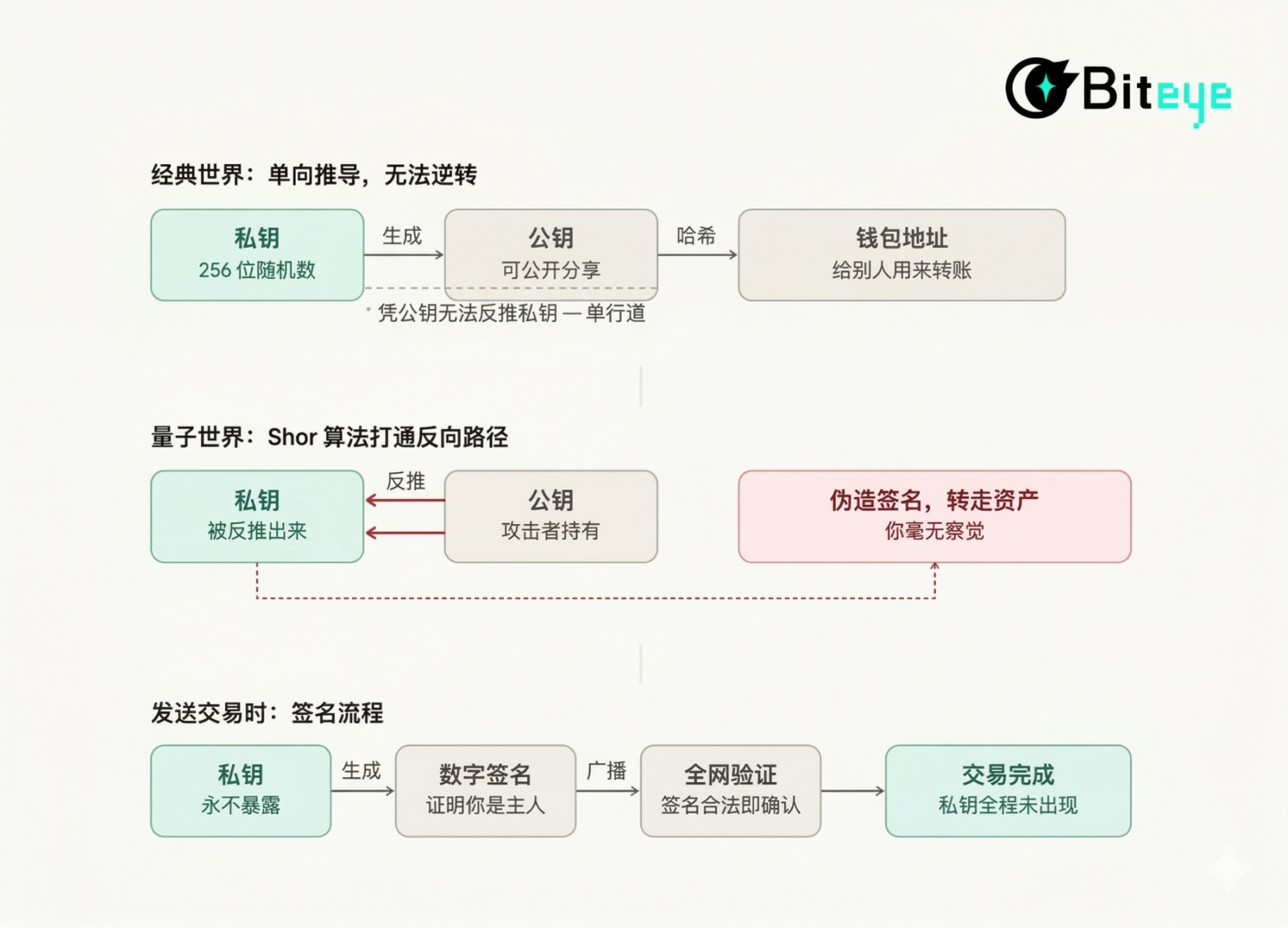 9 分钟破解比特币私钥?量子威胁下的区块链生存指南 image 2