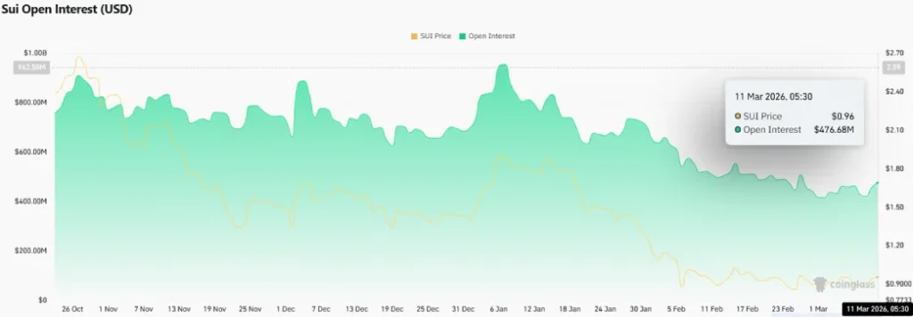 SUI Price Under Pressure as Traders Pull Back From Futures Contracts  image 2