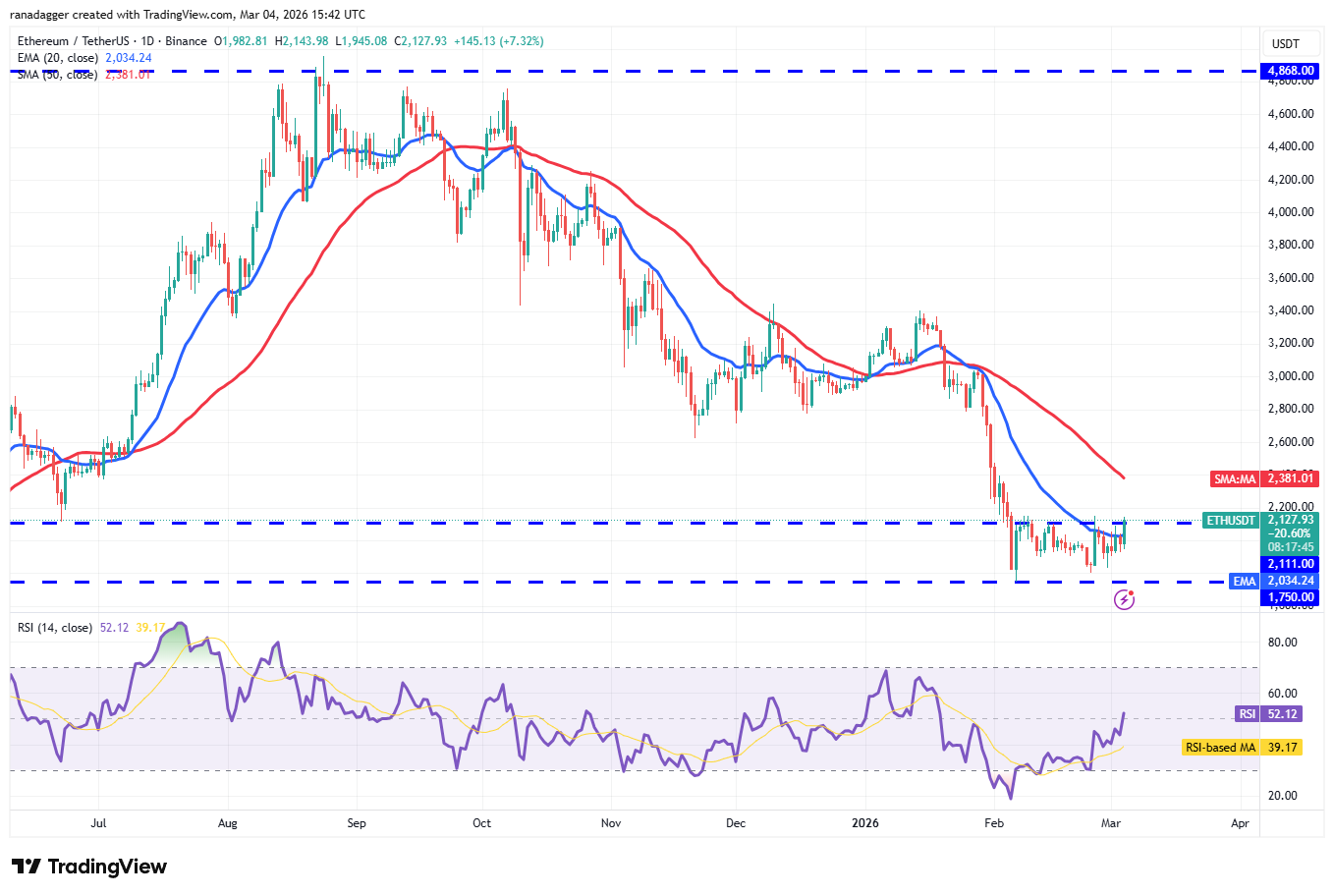 Preisprognosen 3/4: BTC, ETH, BNB, XRP, SOL, DOGE, ADA, BCH, HYPE, LINK image 2