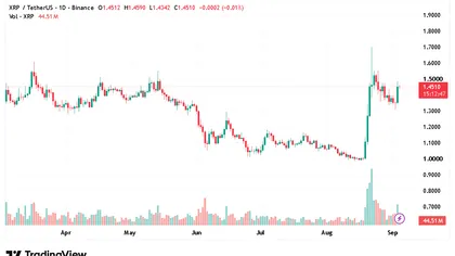 Ripple Defended Key Supports and Targets $1.50 Rally: Can it Sustain?