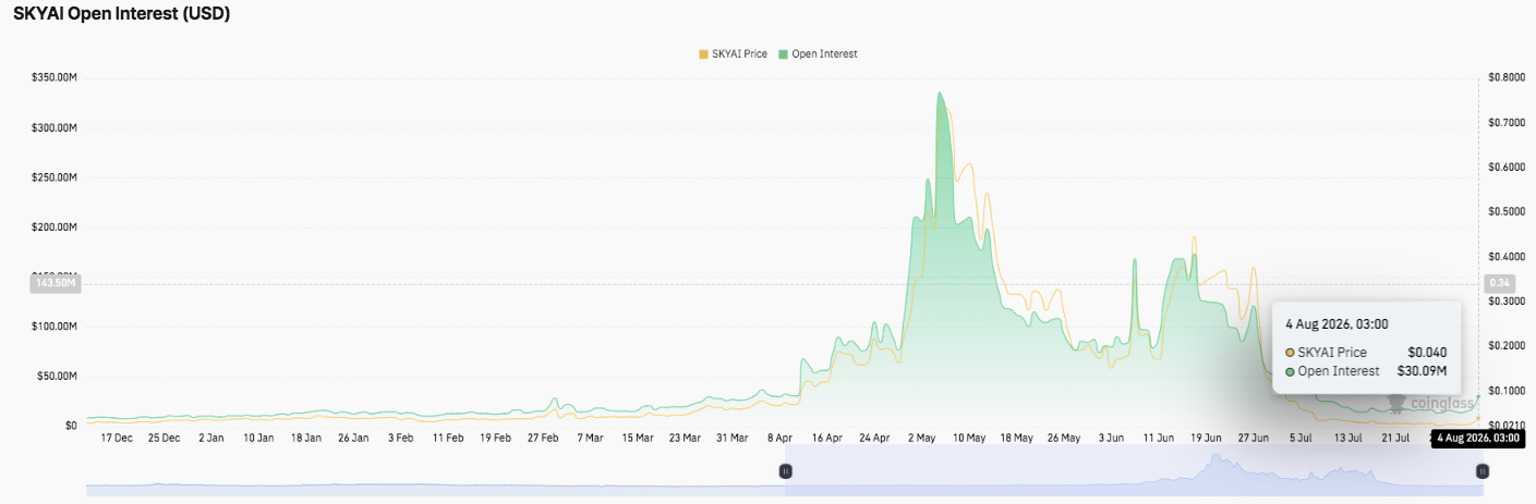 SkyAI Price Prediction: SKYAI Price Jumps Over 100% as Bulls Target Fresh Breakout